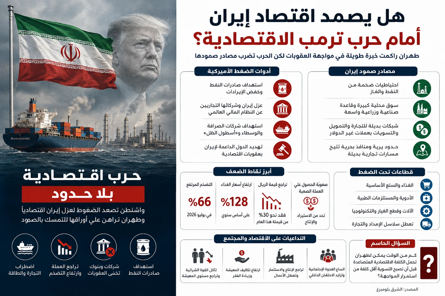 كلفة الصمود الإيراني: تضخم 66% وارتفاع أسعار الغذاء 128% - صورة مميزة صورة مميزة: كلفة الصمود الإيراني: تضخم 66% وارتفاع أسعار الغذاء 128%